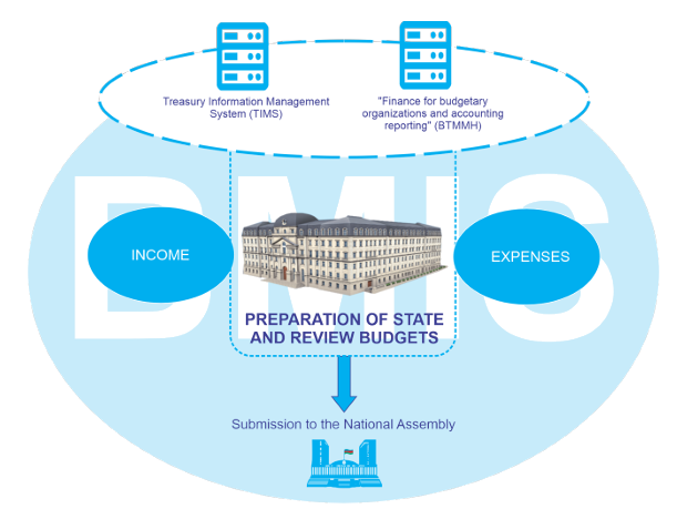 Budget Information Management System Diagram