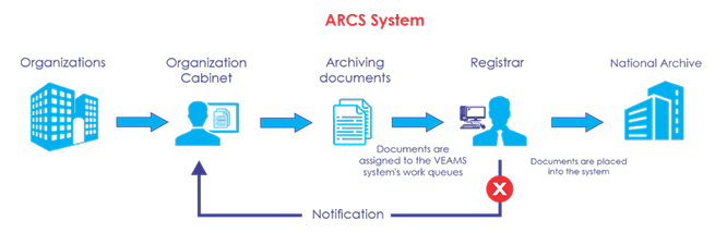 Centralized Electronic Archive System (ARCS) Architecture Diagram