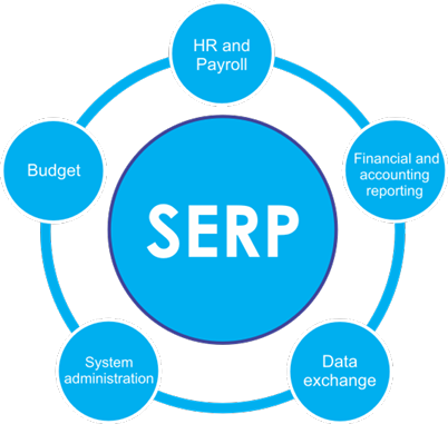 SINAM Enterprise Resource Planning (SERP) Architecture Diagram
